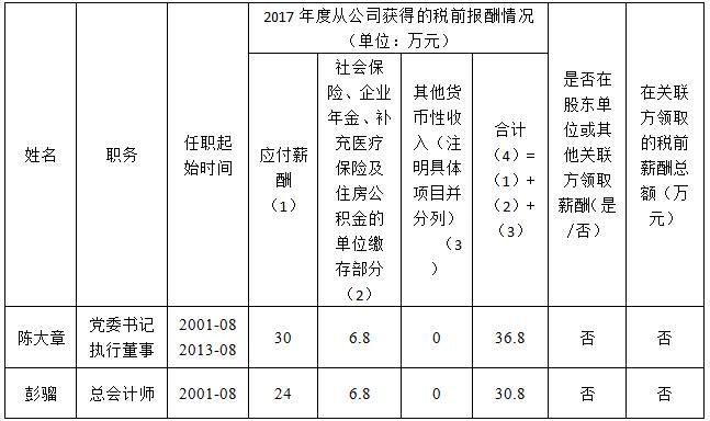 四川国旅薪酬披露(2017年度)