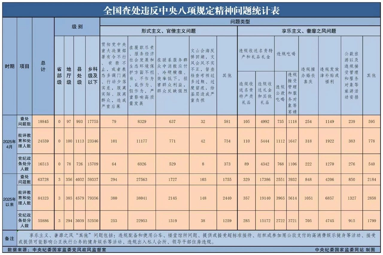 4月天下查处违反中央八项划定精神问题18845起